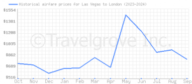 Price overview for flights from Las Vegas to London