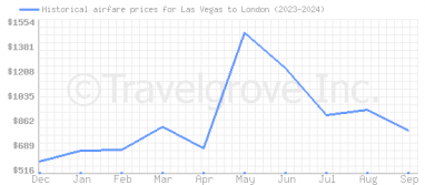 Price overview for flights from Las Vegas to London