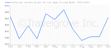 Price overview for flights from Las Vegas to Long Beach