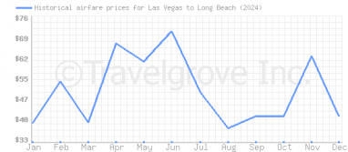 Price overview for flights from Las Vegas to Long Beach