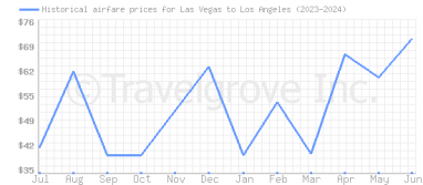 Price overview for flights from Las Vegas to Los Angeles