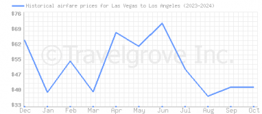 Price overview for flights from Las Vegas to Los Angeles