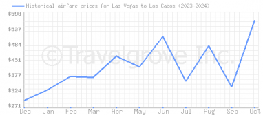 Price overview for flights from Las Vegas to Los Cabos