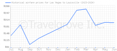 Price overview for flights from Las Vegas to Louisville