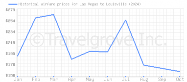 Price overview for flights from Las Vegas to Louisville