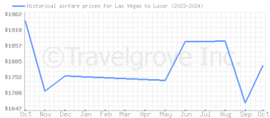 Price overview for flights from Las Vegas to Luxor