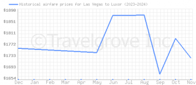 Price overview for flights from Las Vegas to Luxor