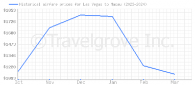 Price overview for flights from Las Vegas to Macau