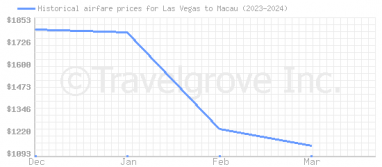 Price overview for flights from Las Vegas to Macau