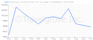 Price overview for flights from Las Vegas to Macedonia