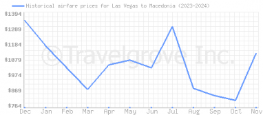 Price overview for flights from Las Vegas to Macedonia