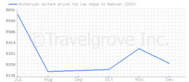 Price overview for flights from Las Vegas to Madison
