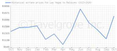 Price overview for flights from Las Vegas to Maldives