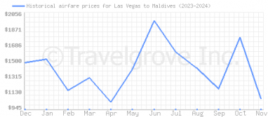 Price overview for flights from Las Vegas to Maldives