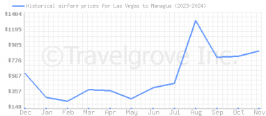 Price overview for flights from Las Vegas to Managua