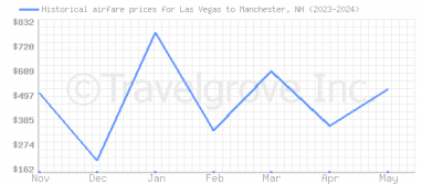 Price overview for flights from Las Vegas to Manchester, NH