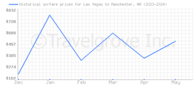 Price overview for flights from Las Vegas to Manchester, NH