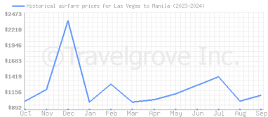 Price overview for flights from Las Vegas to Manila