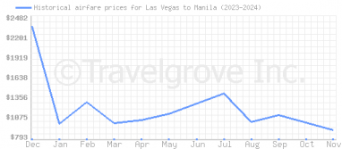 Price overview for flights from Las Vegas to Manila