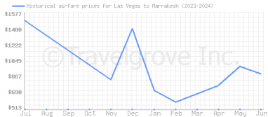 Price overview for flights from Las Vegas to Marrakesh
