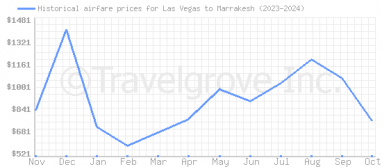 Price overview for flights from Las Vegas to Marrakesh