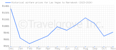 Price overview for flights from Las Vegas to Marrakesh