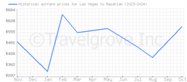 Price overview for flights from Las Vegas to Mazatlan