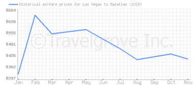 Price overview for flights from Las Vegas to Mazatlan