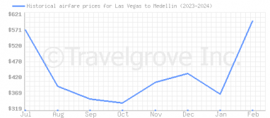 Price overview for flights from Las Vegas to Medellin
