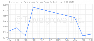 Price overview for flights from Las Vegas to Medellin