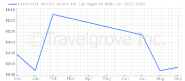 Price overview for flights from Las Vegas to Medellin