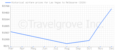 Price overview for flights from Las Vegas to Melbourne