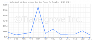 Price overview for flights from Las Vegas to Memphis