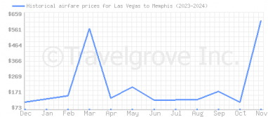 Price overview for flights from Las Vegas to Memphis