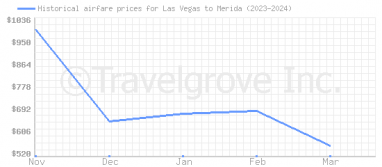 Price overview for flights from Las Vegas to Merida