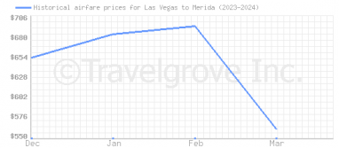 Price overview for flights from Las Vegas to Merida