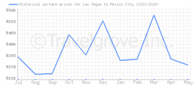 Price overview for flights from Las Vegas to Mexico City