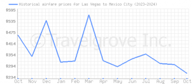 Price overview for flights from Las Vegas to Mexico City