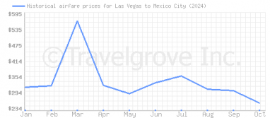 Price overview for flights from Las Vegas to Mexico City