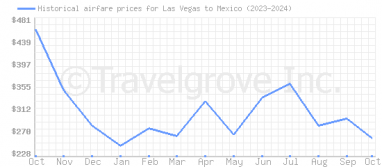 Price overview for flights from Las Vegas to Mexico