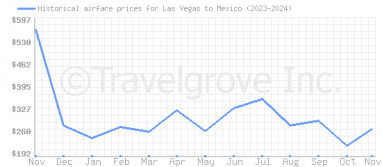 Price overview for flights from Las Vegas to Mexico