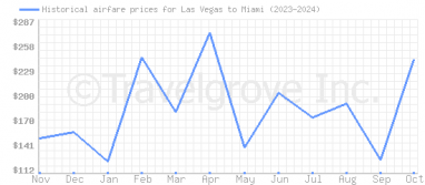 Price overview for flights from Las Vegas to Miami