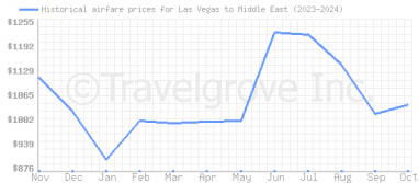 Price overview for flights from Las Vegas to Middle East