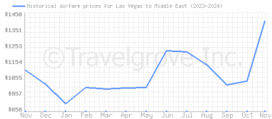 Price overview for flights from Las Vegas to Middle East