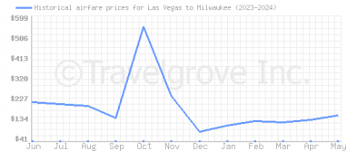 Price overview for flights from Las Vegas to Milwaukee