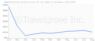 Price overview for flights from Las Vegas to Milwaukee