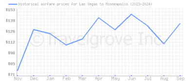 Price overview for flights from Las Vegas to Minneapolis