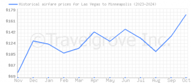 Price overview for flights from Las Vegas to Minneapolis