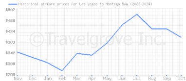 Price overview for flights from Las Vegas to Montego Bay