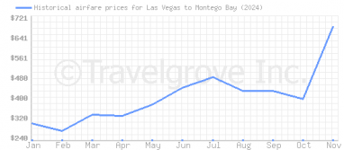 Price overview for flights from Las Vegas to Montego Bay